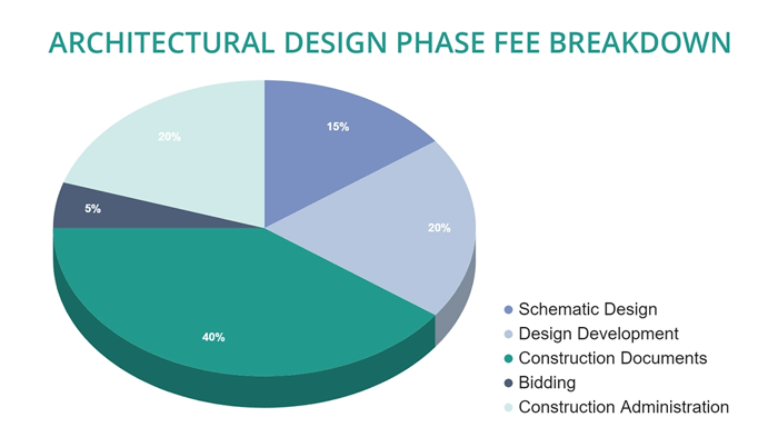Architectural Fees