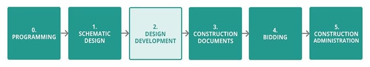 Design Development