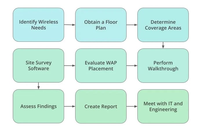 Upgrading Existing Wireless Networks
