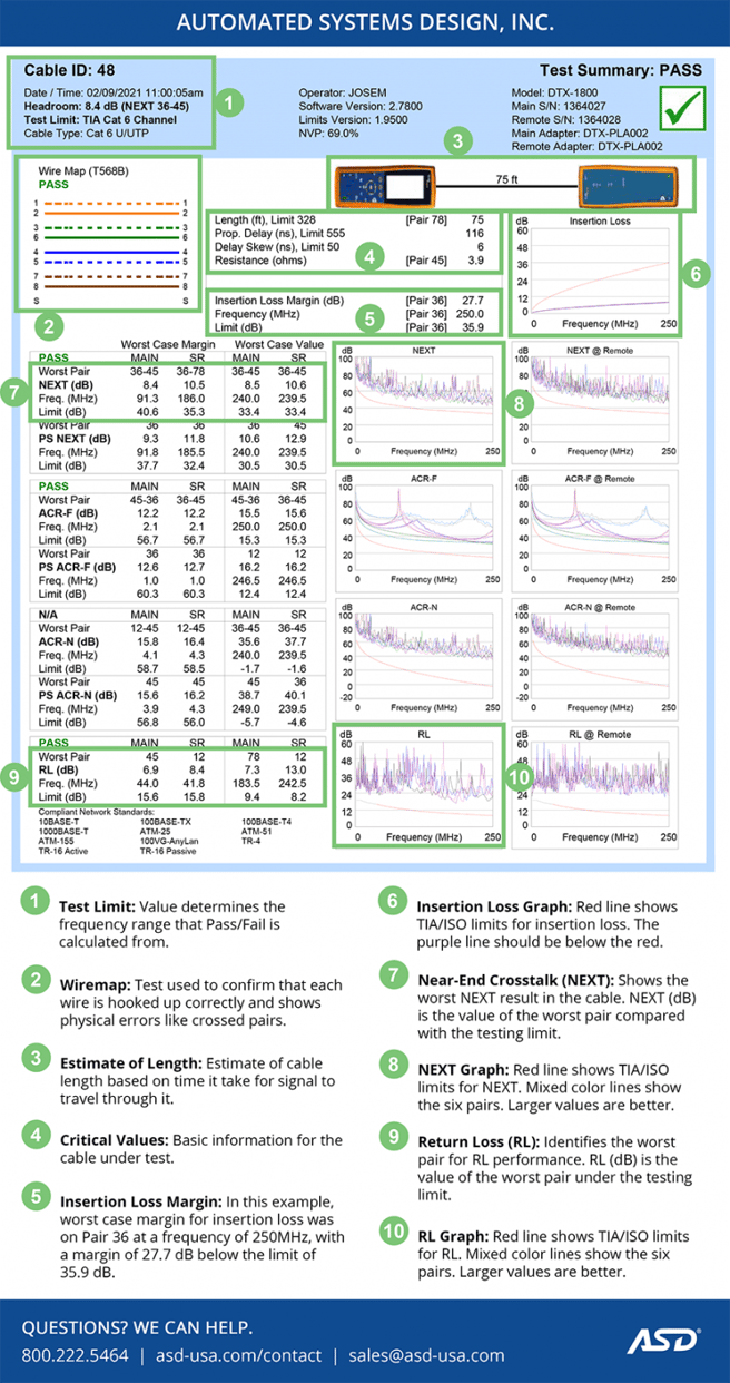 What are test results about