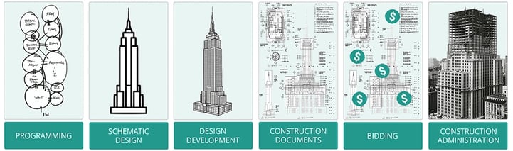 What are the architectural design phases