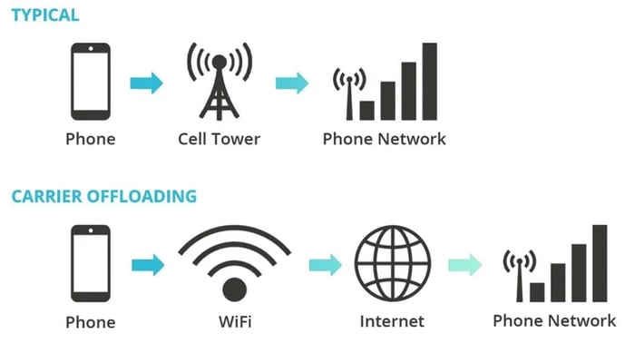 What is Carrier Offloading