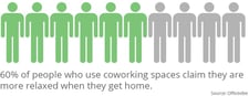 Coworking spaces