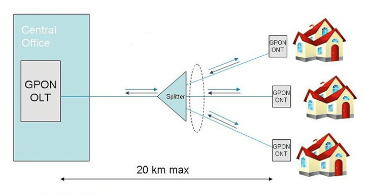 gpon network
