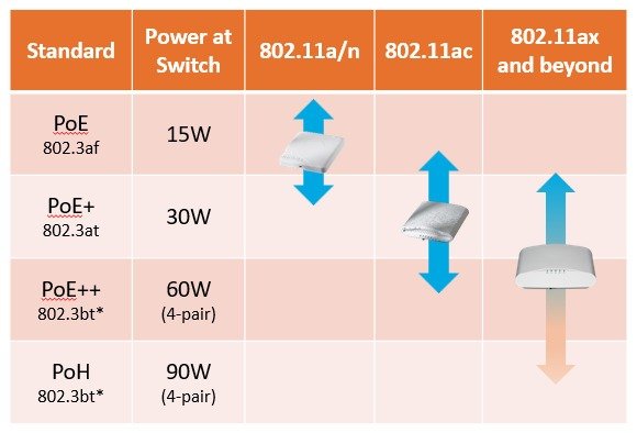 power over ethernet end points