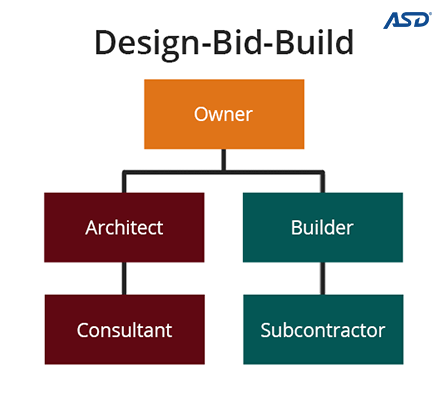 Design bid build contracts