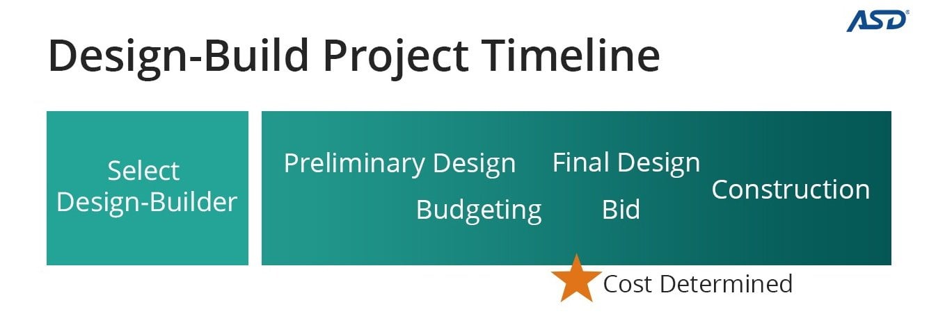 Design build project timeline