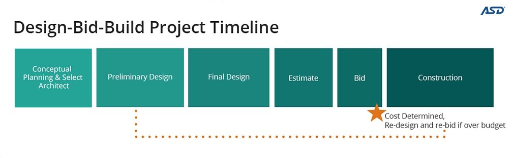 Design bid build project timeline