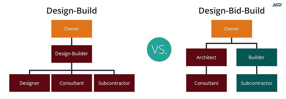 Design bid build team comparisons