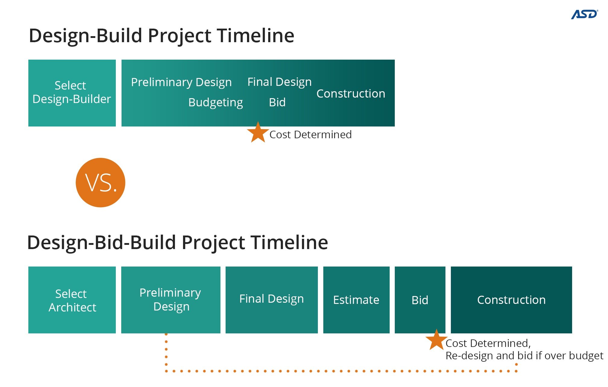 Design build methods