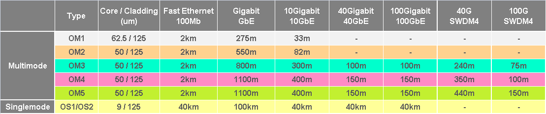 Fiber distance